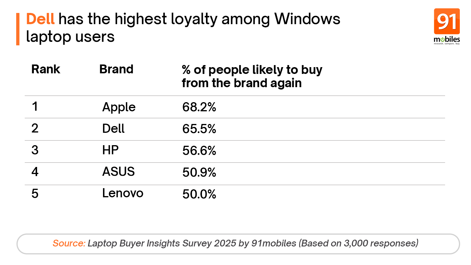 Laptop Insight Survey for Dell
