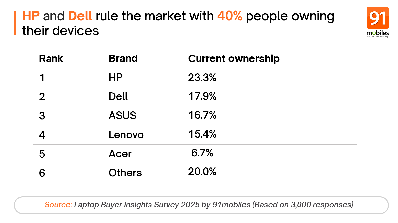 Laptop Insight Survey for Dell