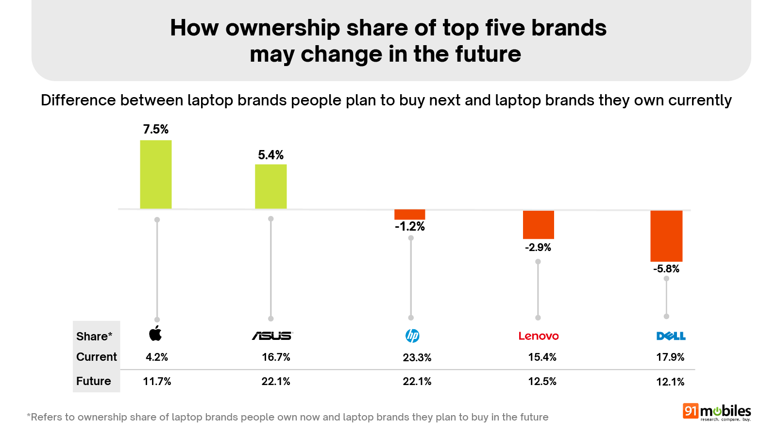 Laptop Buyer Insights Report