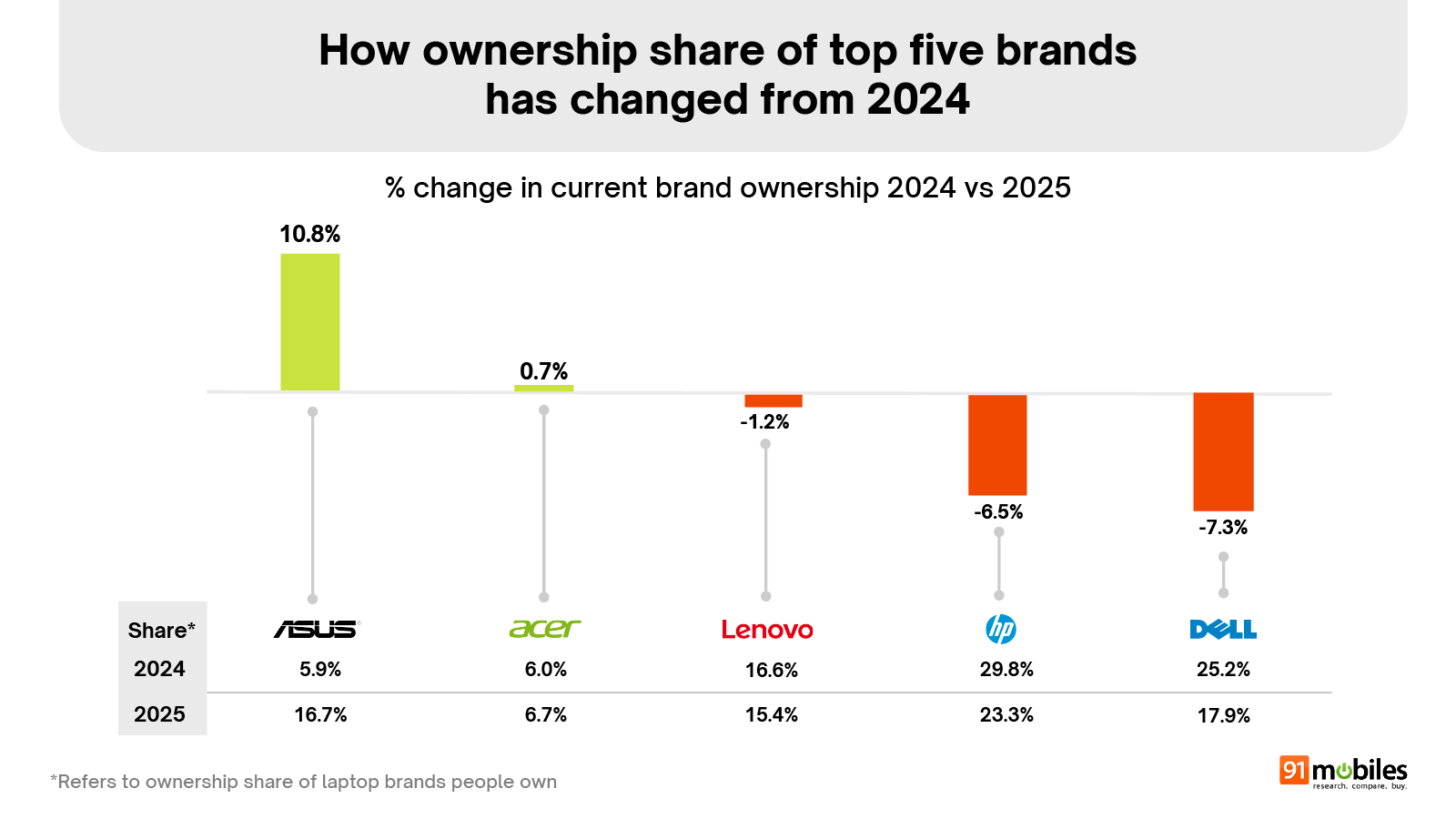 Laptop Buyer Insights Report