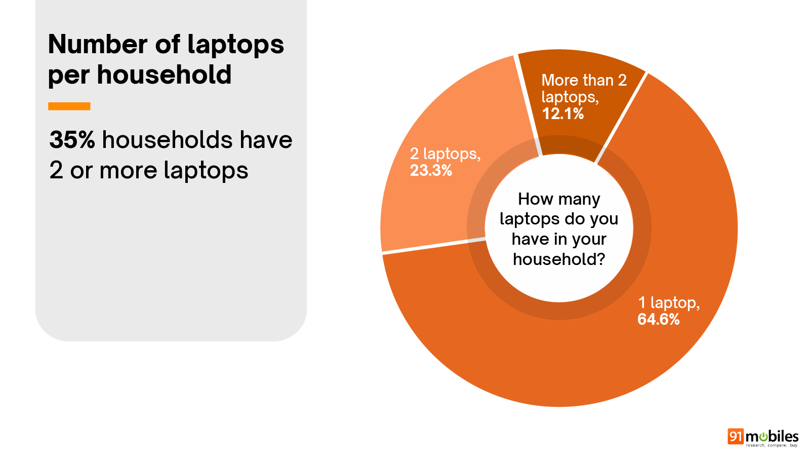 Laptop Buyer Insights Report