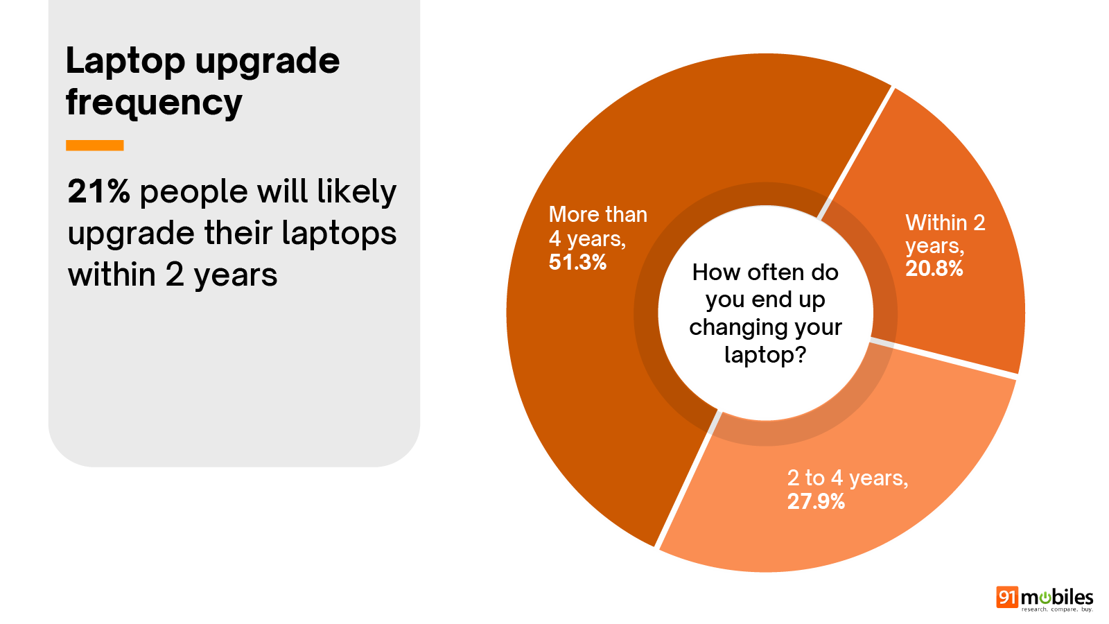 Laptop Buyer Insights Report