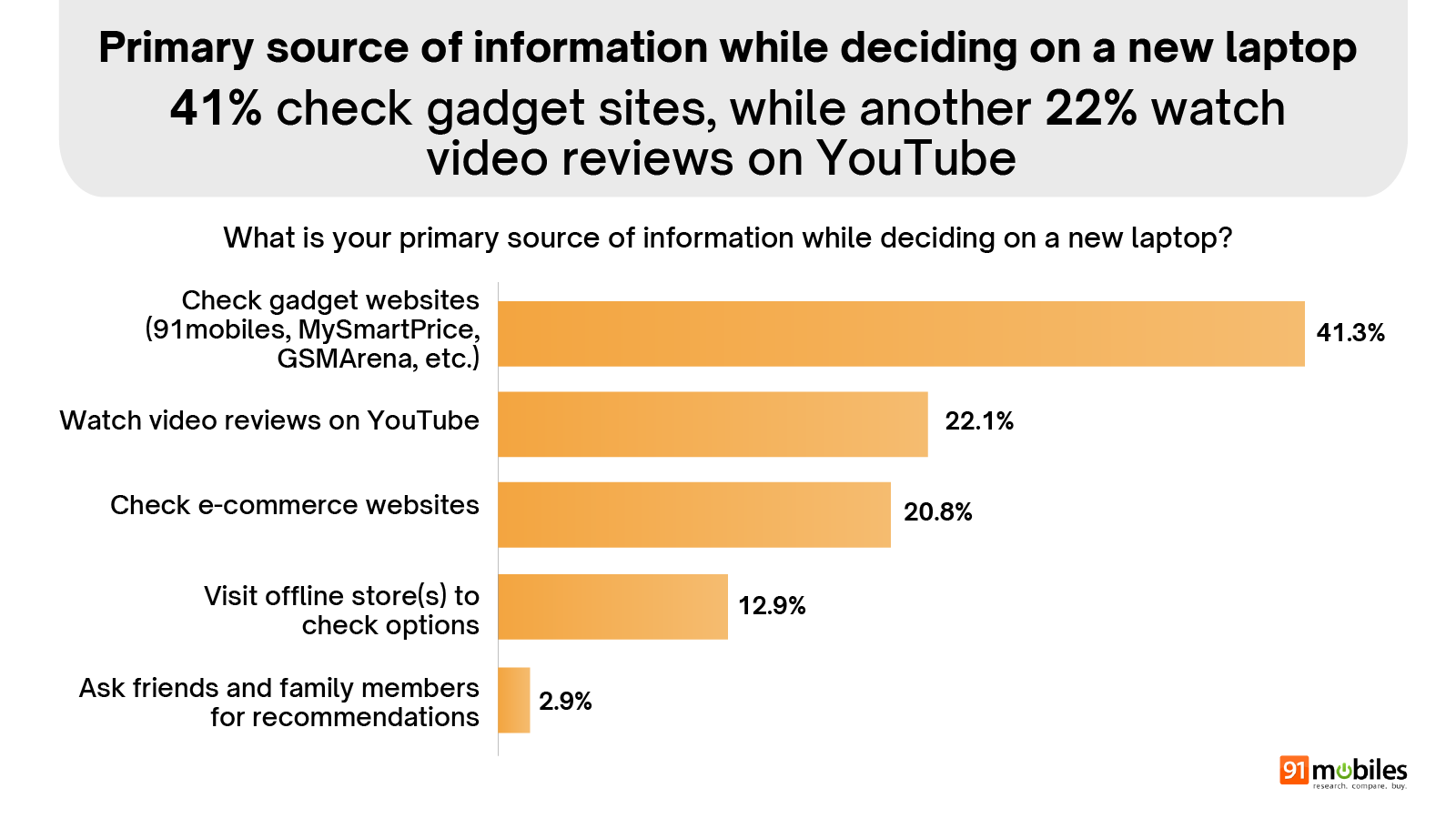 Laptop Buyer Insights Report
