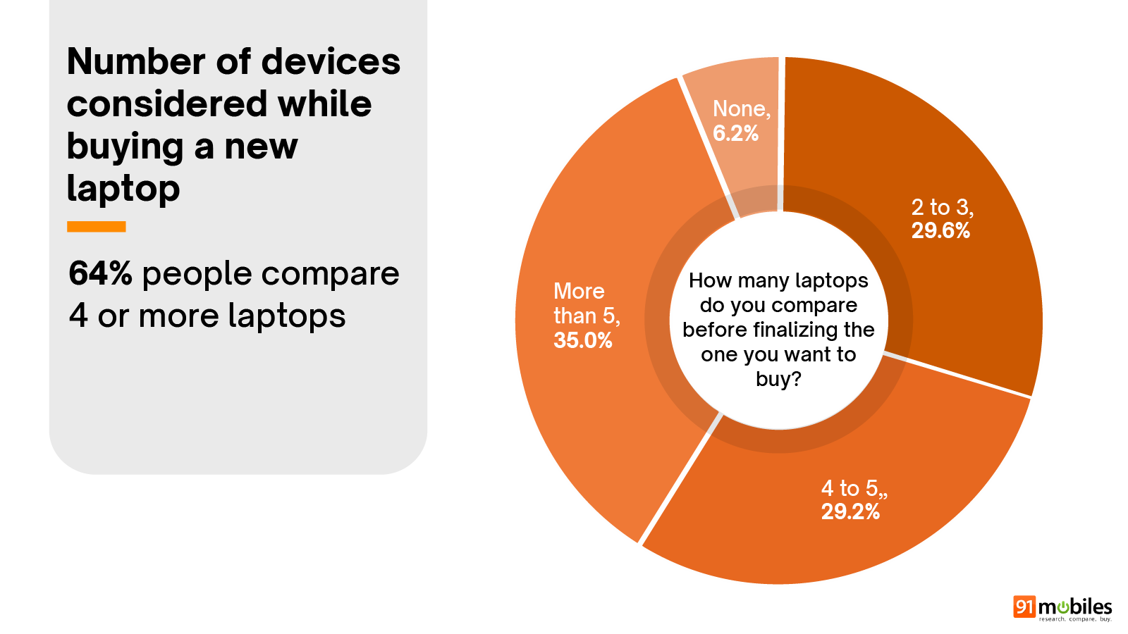 Laptop Buyer Insights Report