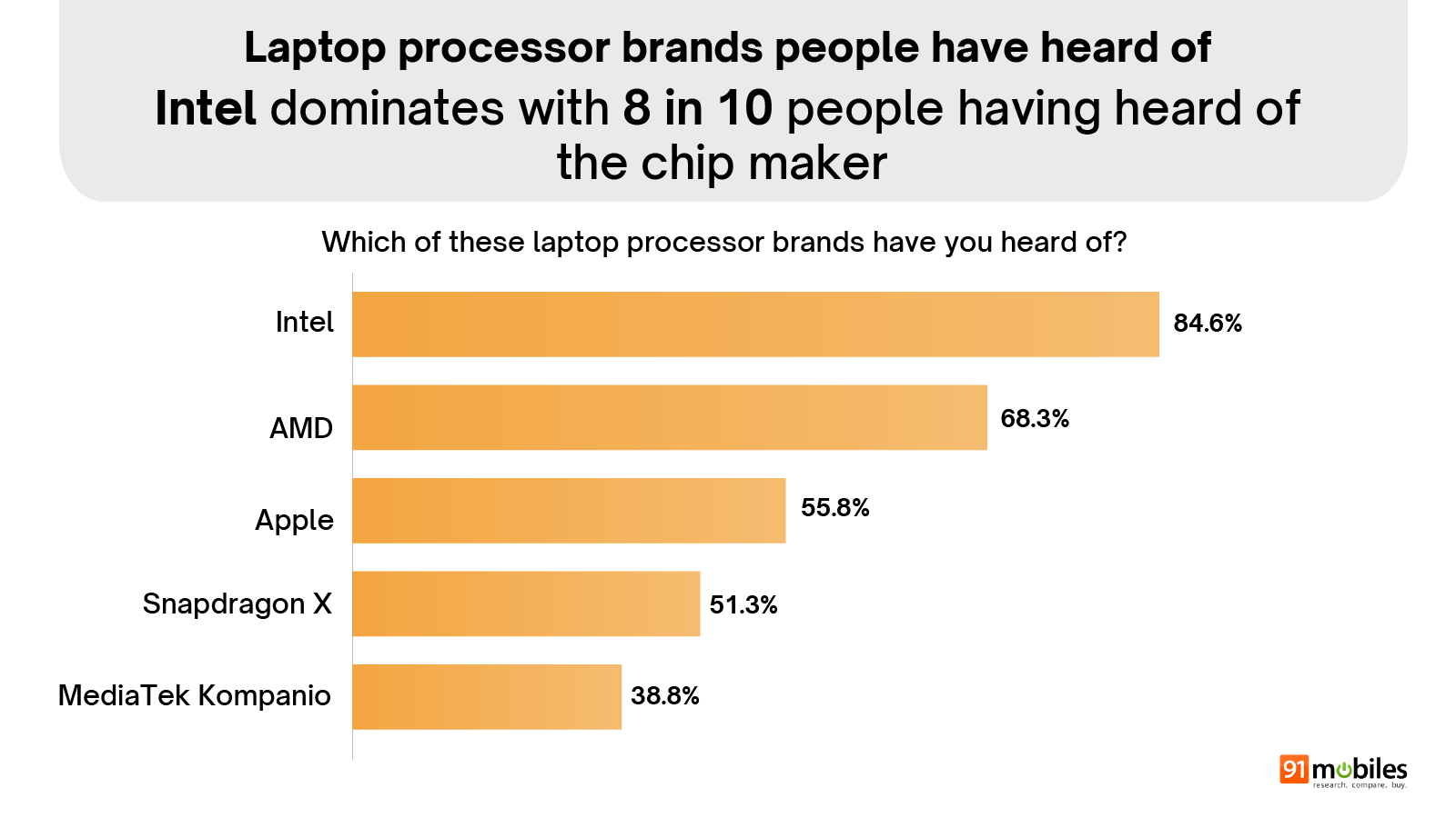 Laptop Buyer Insights Report