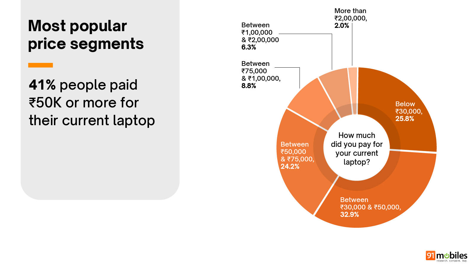 Laptop Buyer Insights Report