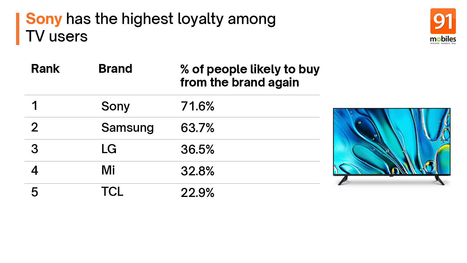 Smart TV Buyers Insights 2025