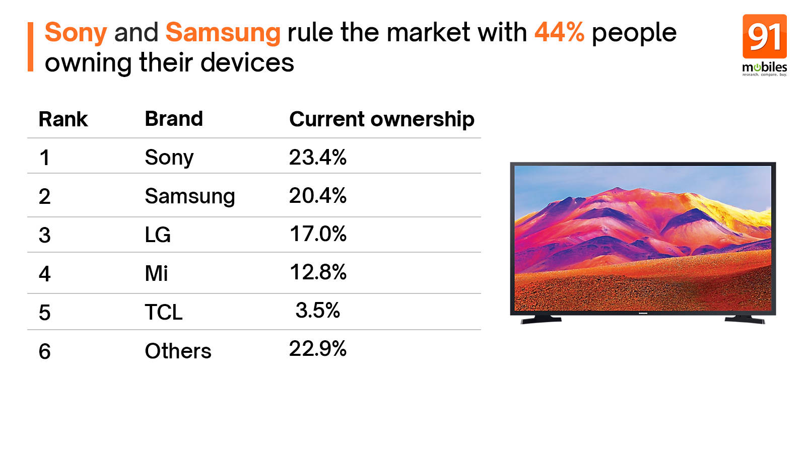 Smart TV Buyers Insights 2025