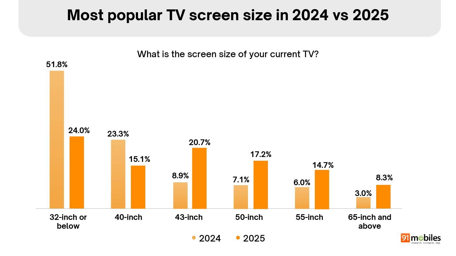 Smart TV Buyer Insights