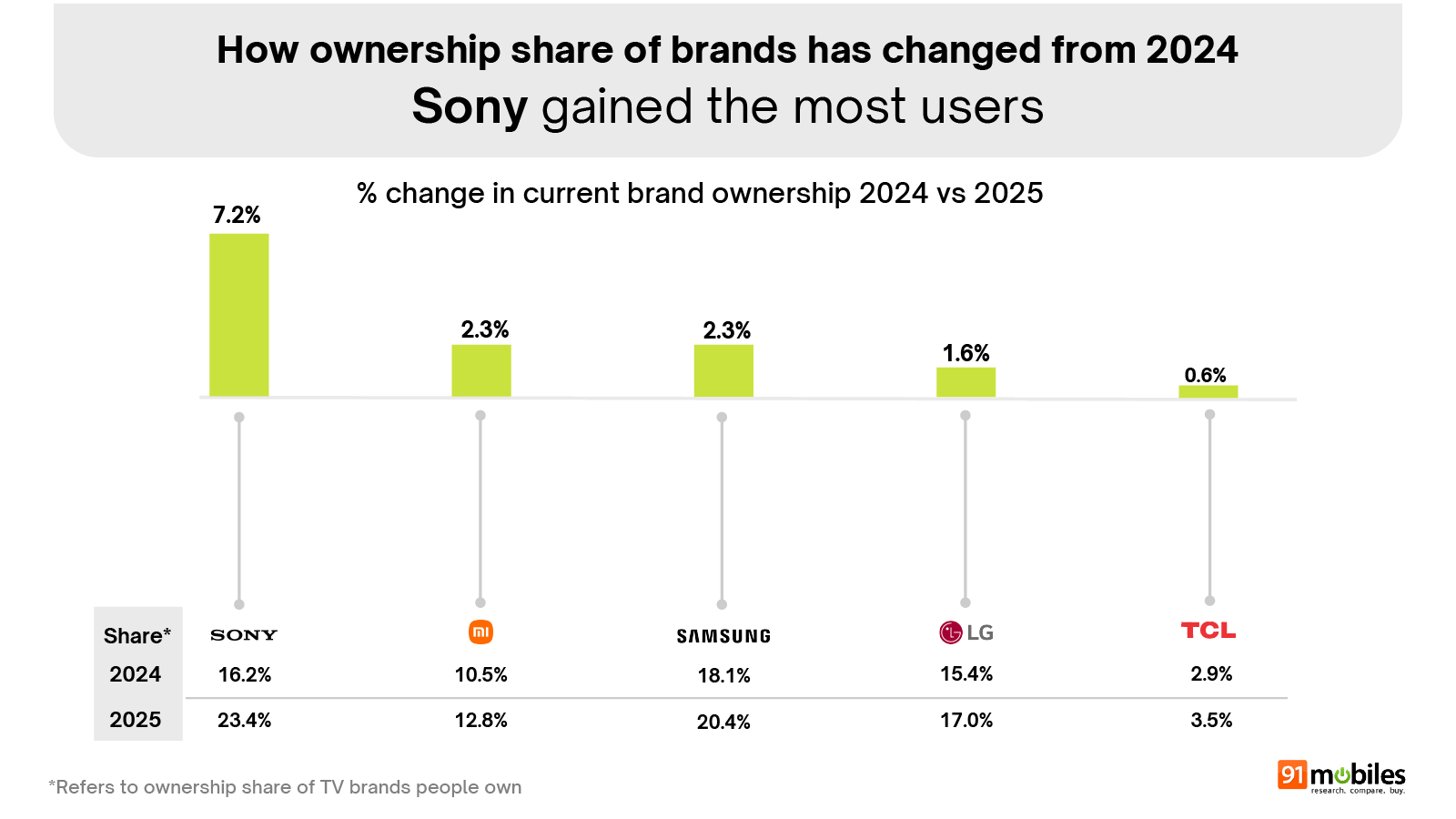 Smart TV Buyer Insights