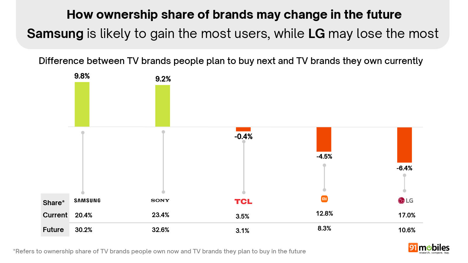 Smart TV Buyers Insights 2025 ownership (2)