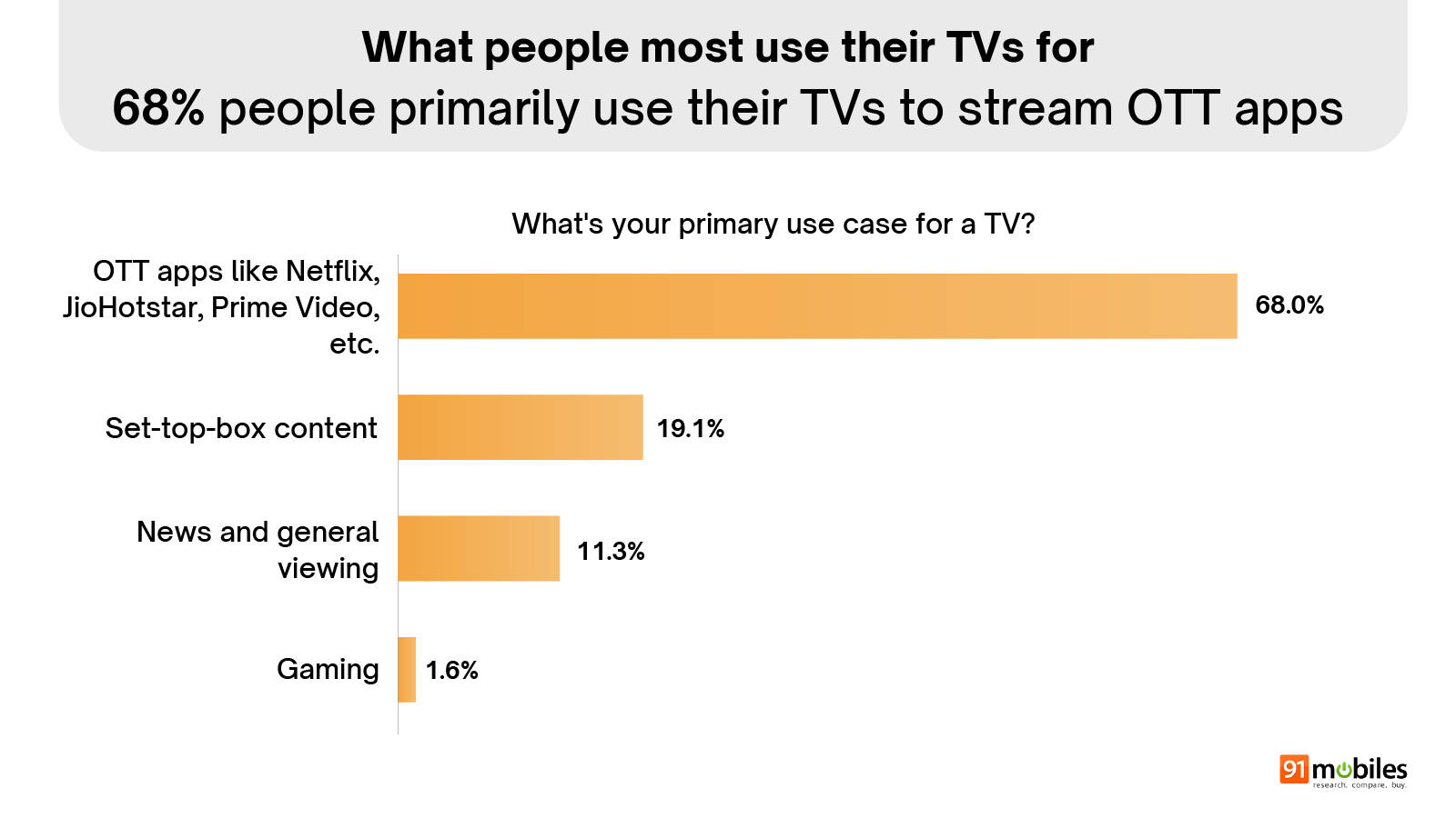 Smart TV Buyers Insights 2025 ownership (6)