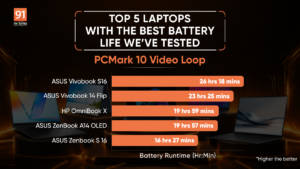 Top 5 Laptops With the Best Battery Life Weve Tested: June 2026