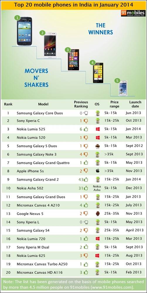 Top 20 mobile phones in India in January 2014 Top 20 mobile phones in India in January 2014