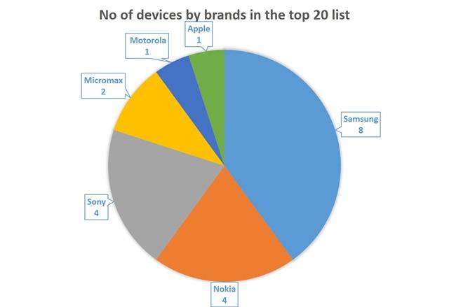 No of devices by brands in the top 20 list No of devices by brands in the top 20 list
