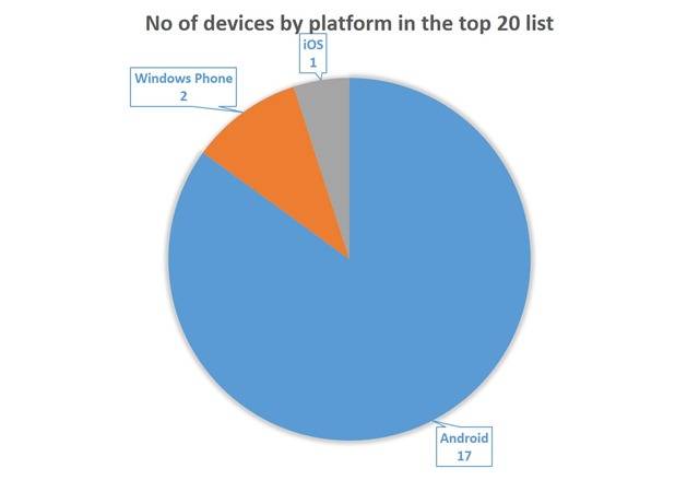 No of devices by platform in the top 20 list No of devices by platform in the top 20 list