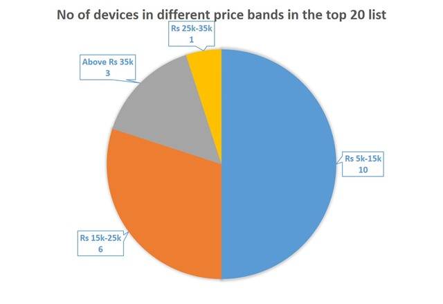 No of devices in different price bands in the top 20 list No of devices in different price bands in the top 20 list