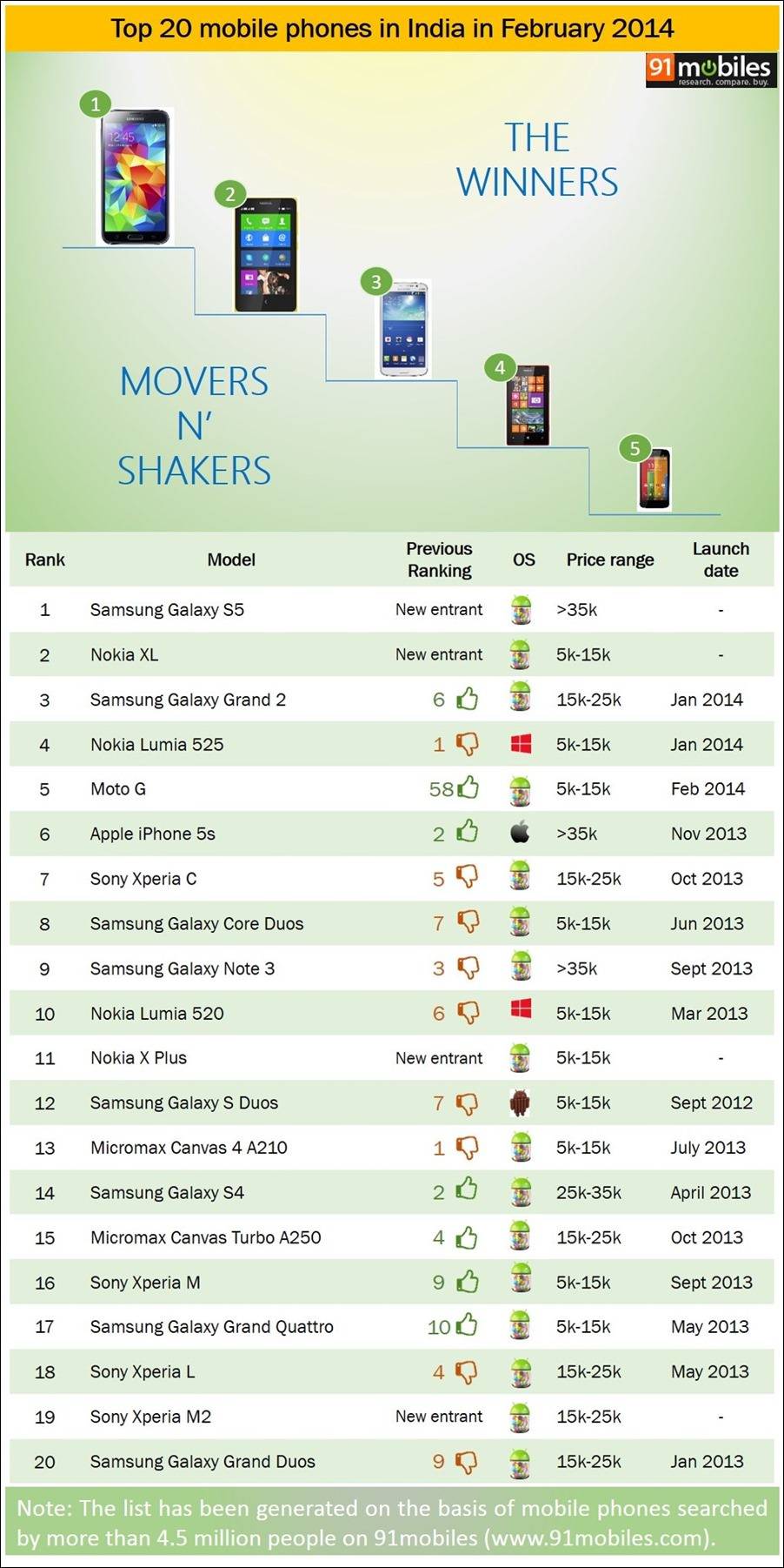 Top 20 mobile phones in India in February 2014 Top 20 mobile phones in India in February 2014