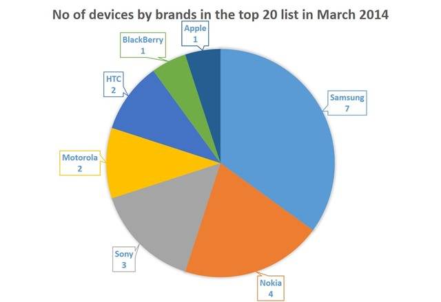 No of devices by brands in the top 20 list in March 2014 No of devices by brands in the top 20 list in March 2014