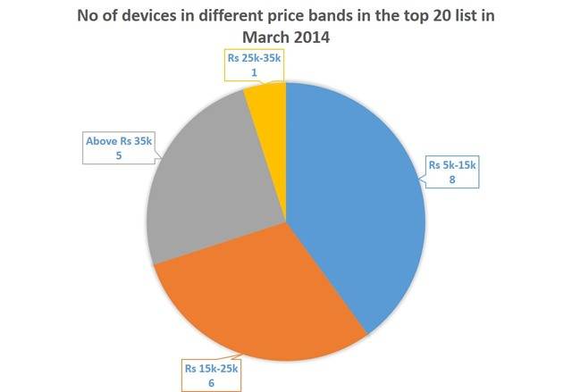 No of devices in different price bands in the top 20 list in March 2014 No of devices in different price bands in the top 20 list in March 2014