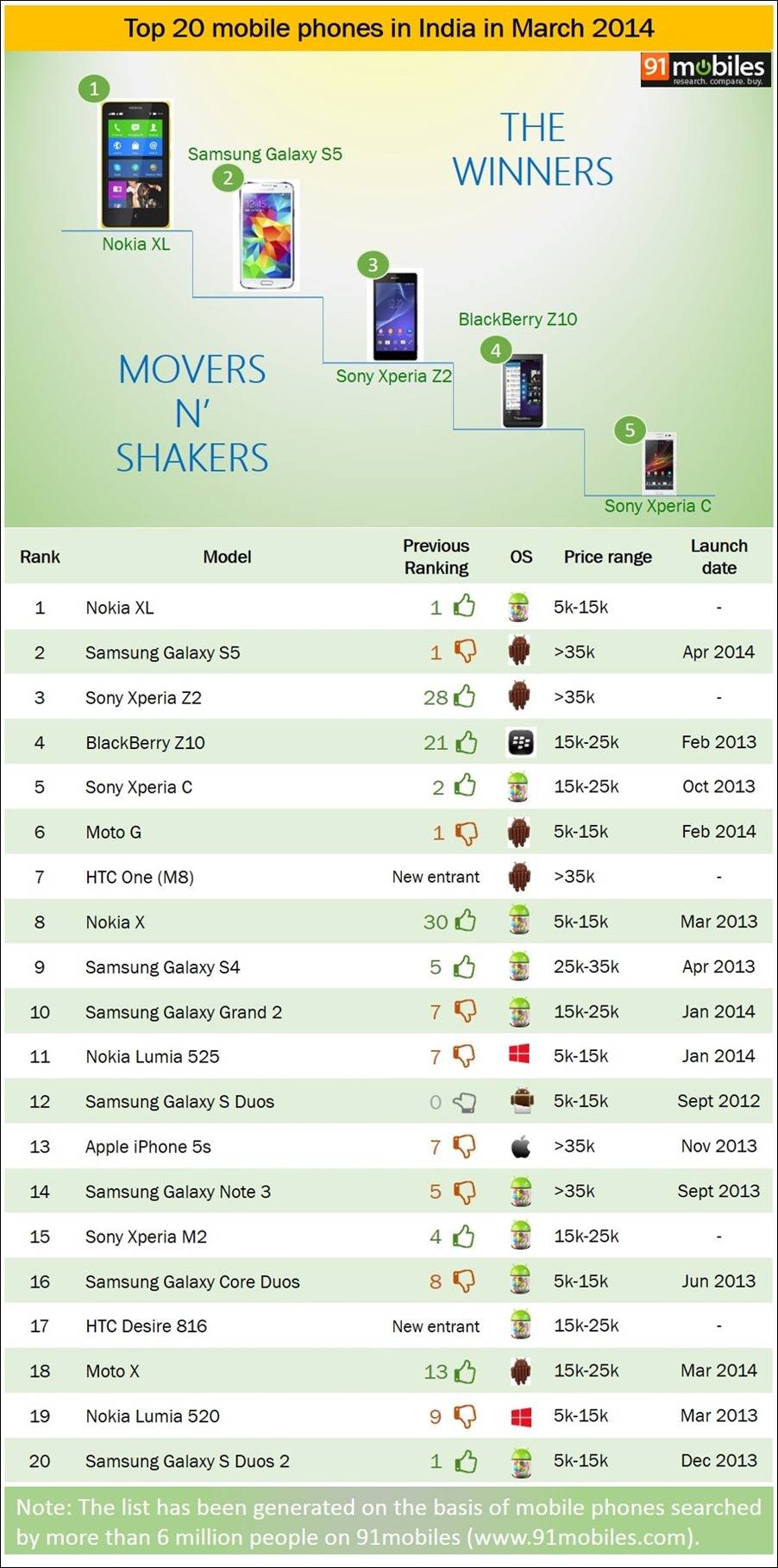 Top 20 mobile phones in India in March 2014 Top 20 mobile phones in India in March 2014