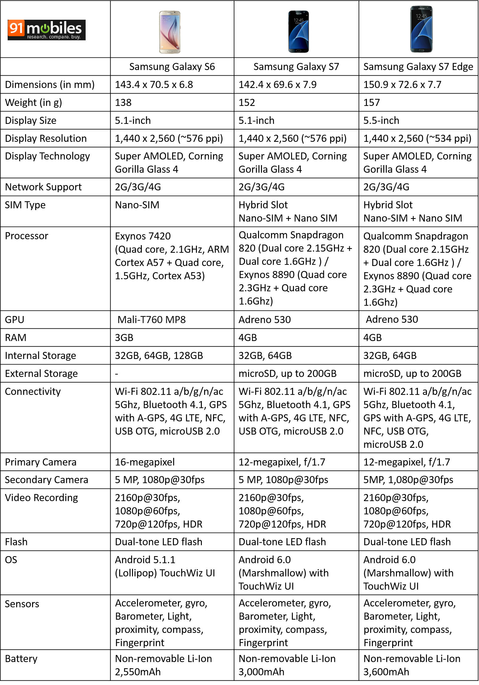 Samsung_Galaxy_S6_vs_Galaxy_S7_vs_Galaxy_S7_edge