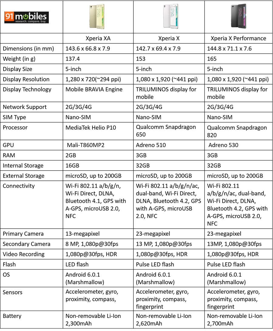 Sony Xperia XA vs Xperia X vs Xperia Performance Sony Xperia XA vs Xperia X vs Xperia Performance