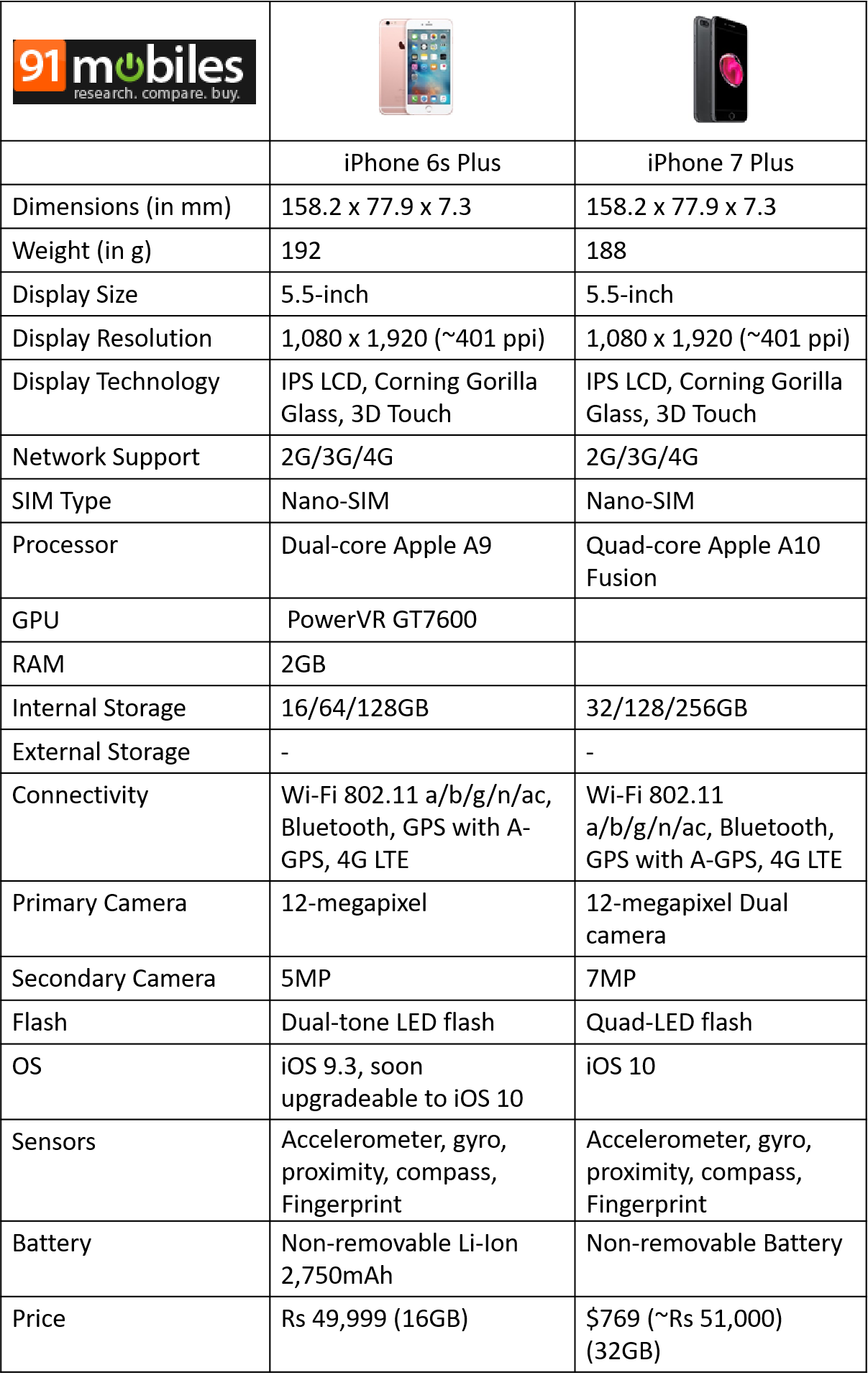 Айфон 7 плюс характеристики. Характеристики айфон 7 характеристики. Характеристики айфон 7 Plus. Iphone 7s Plus характеристики.