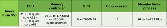 Huawei Kirin 950 processor specs Huawei Kirin 950 processor specs