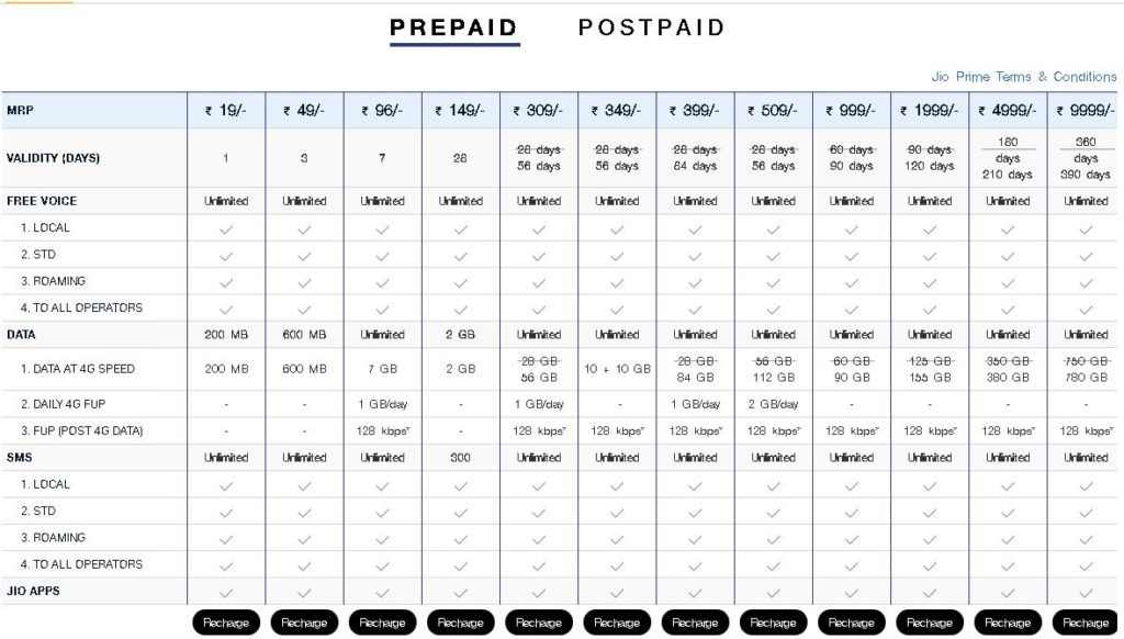 Jio Launches New Rs 399 Plan With 1gb Of Data Per Day For 3 Months, Old 