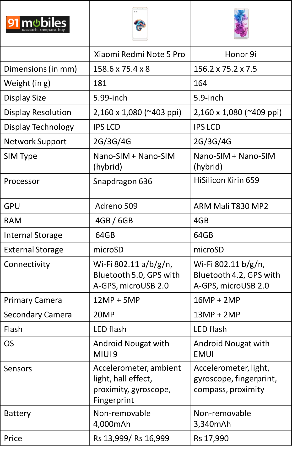 Xiaomi redmi note 5 pro vs redmi note 5 global