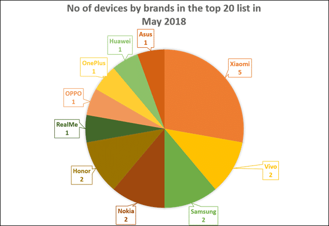 No of devices by brands in the top 20 list in May 2018