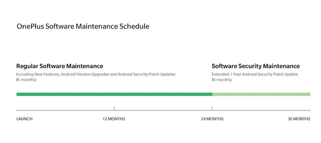 OnePlus Software Maintenance schedule