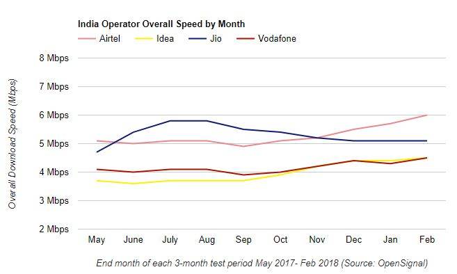 Open Signal Indian network overall speed