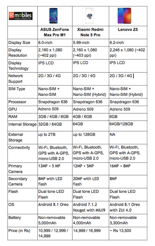 lenovo_z5_redmi_note_5_pro_zenfone_max_pro_comparison