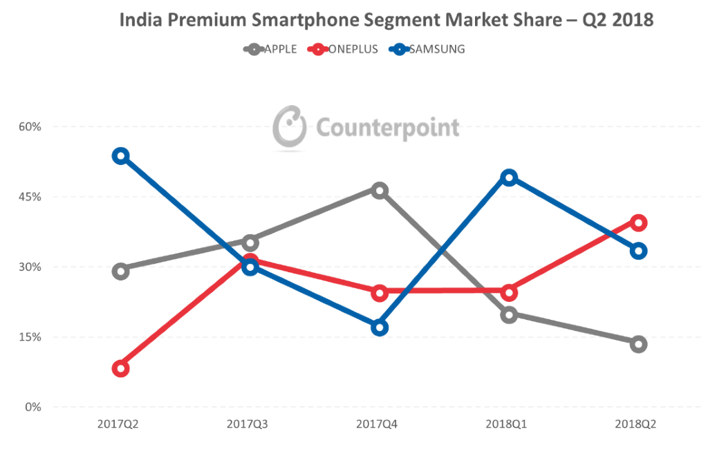 Counterpoint India Premium market Q2 2018