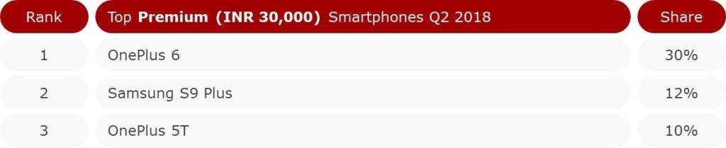 Counterpoint India Premium market Q2 2018 figures