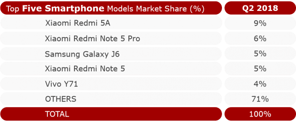 Counterpoint India Q2 2018 best selling phones