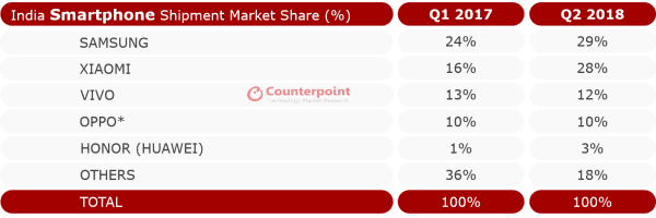 Counterpoint India Q2 2018