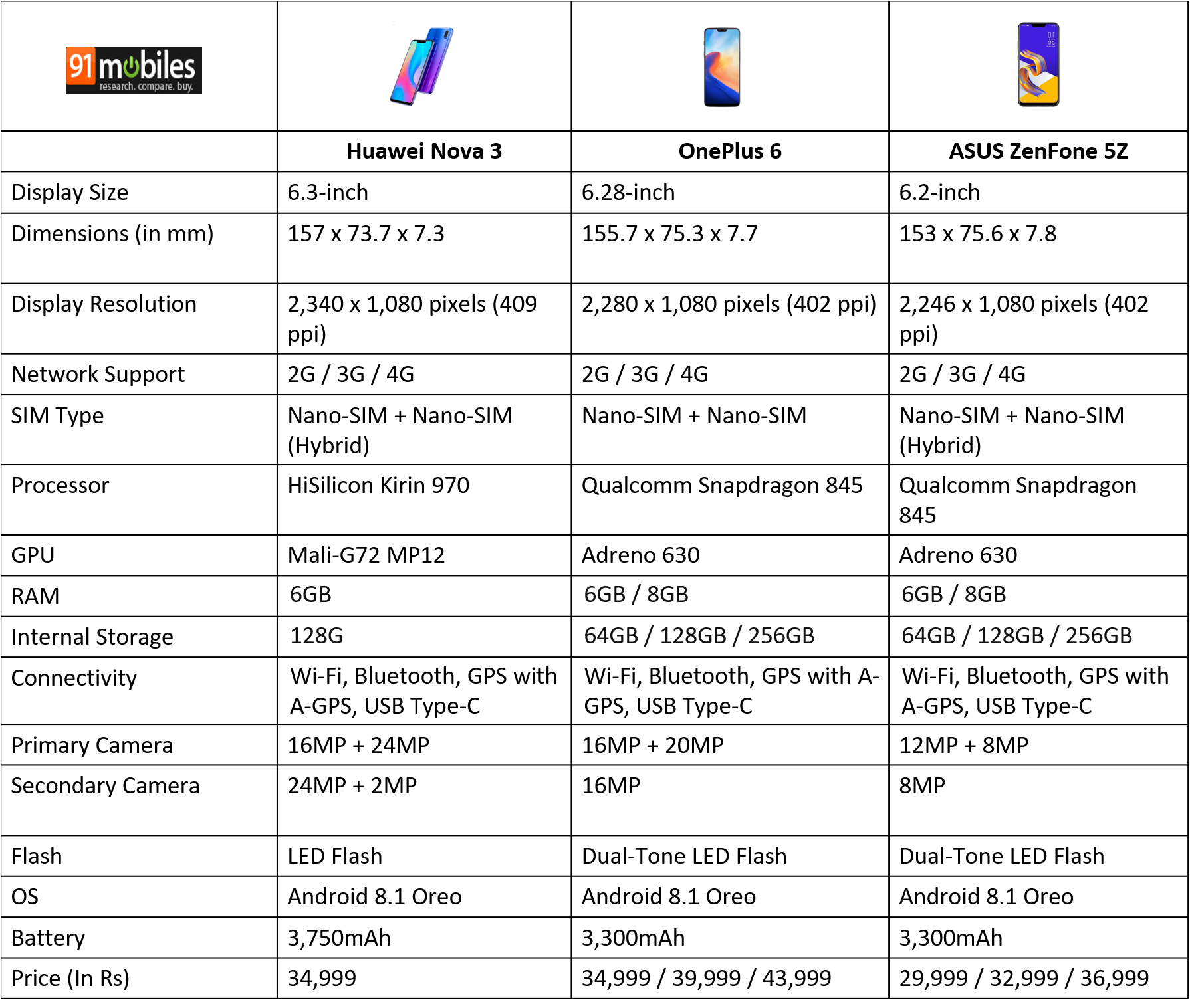 Huawei Nova 3 vs OnePlus 6 vs ASUS ZenFone 5Z