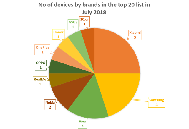 No of devices by brands in the top 20 list in July 2018