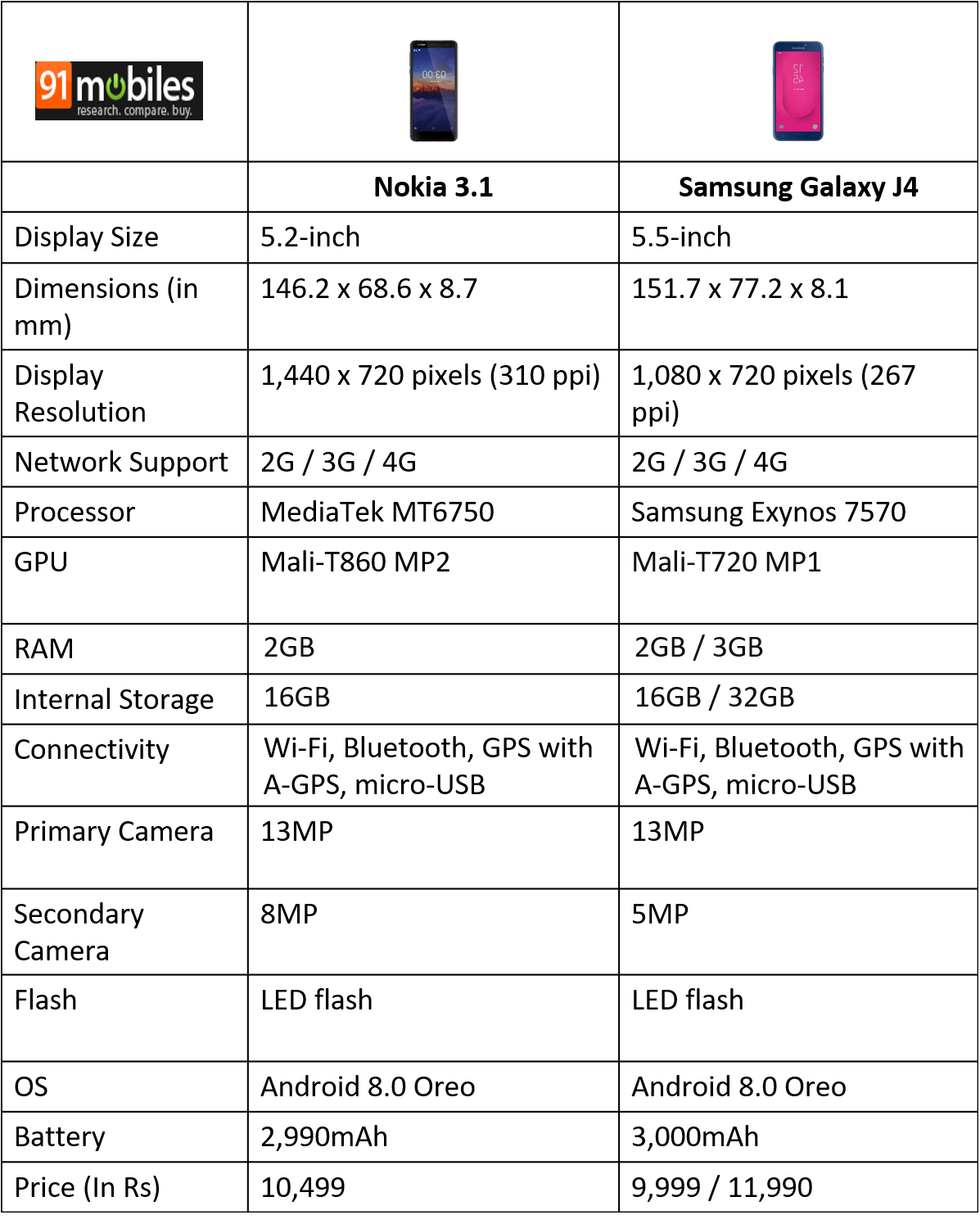 Nokia 3.1 vs Samsung Galaxy J4