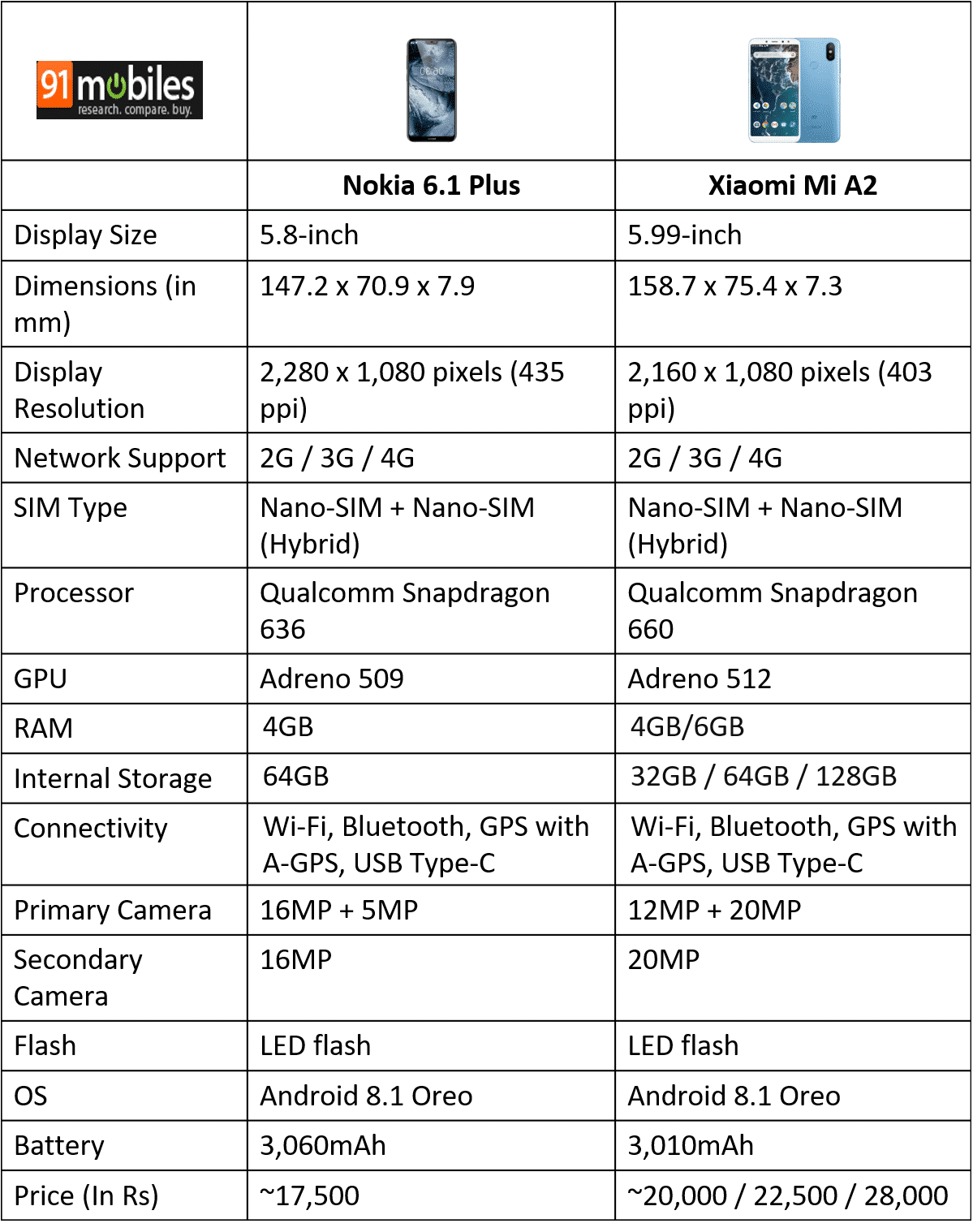 Nokia 6.1 Plus vs Xiaomi Mi A2