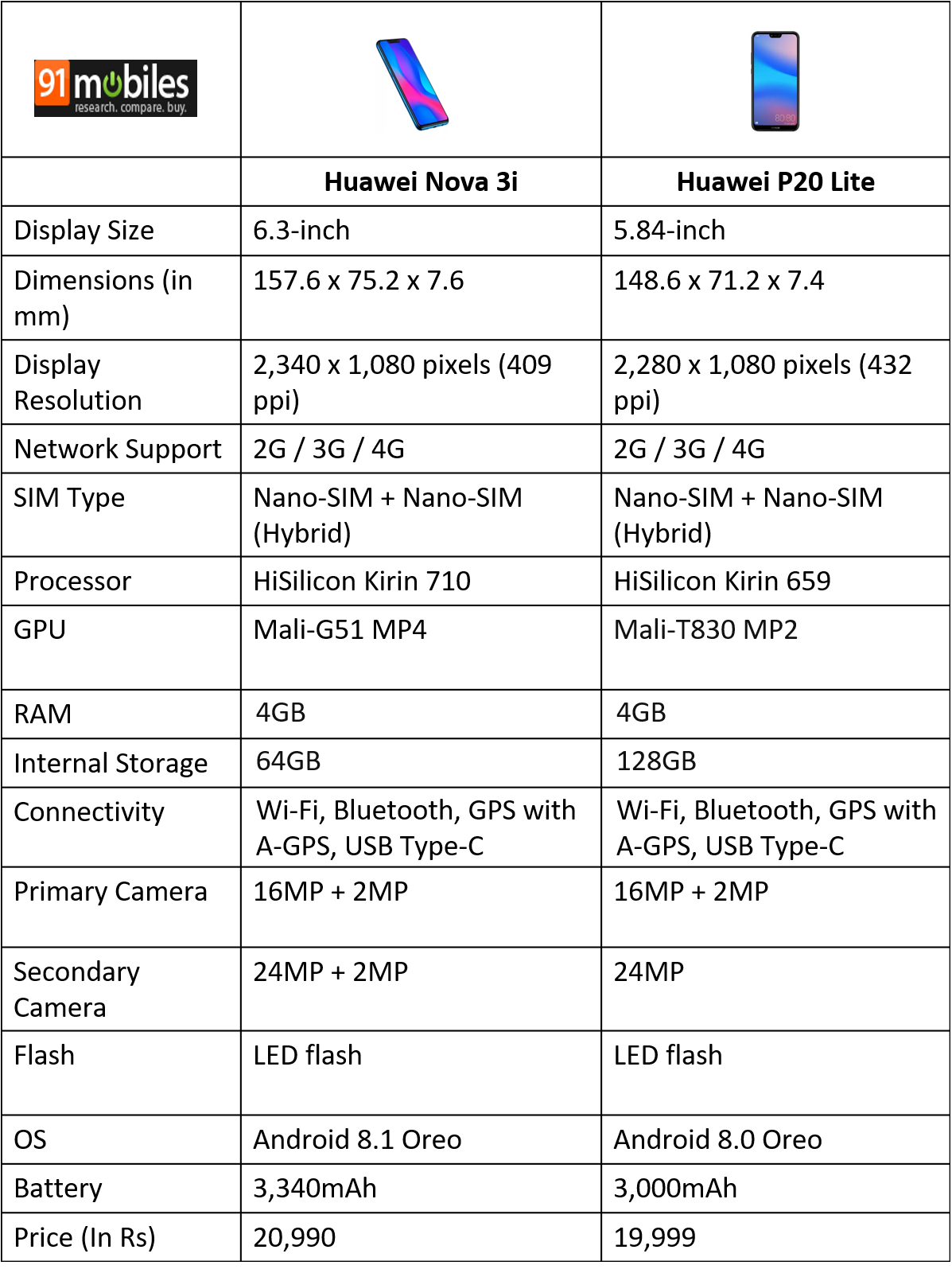 Huawei Nova 3i Vs P Lite Mid Range Siblings In The Ring 91mobiles Com