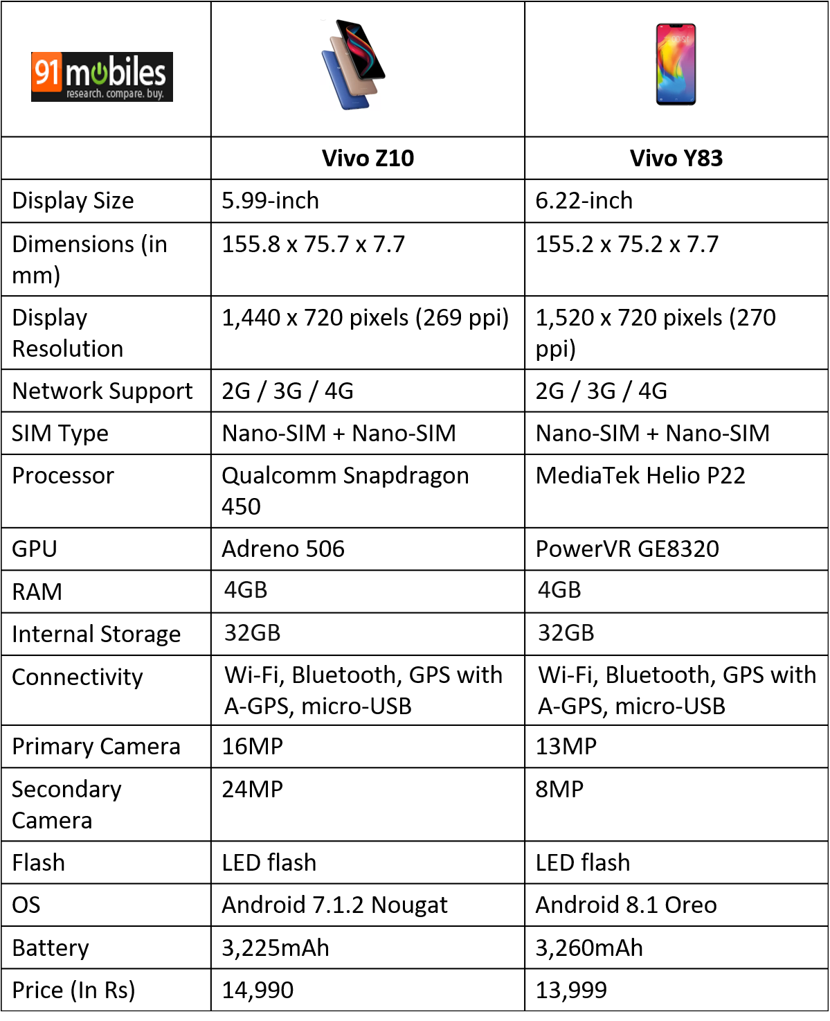 Vivo Z10 vs Vivo Y83