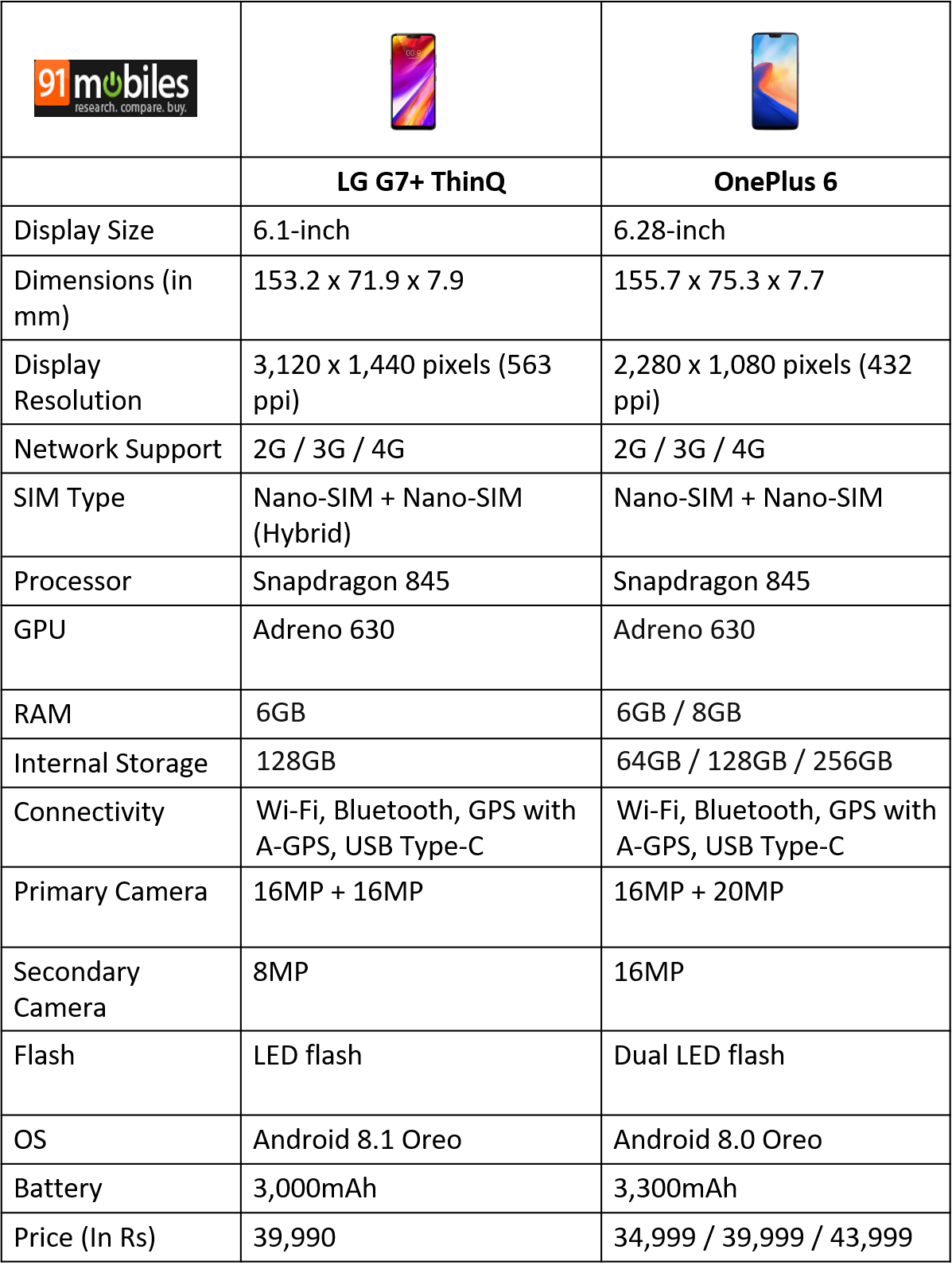 G7+ ThinQ vs OnePlus 6