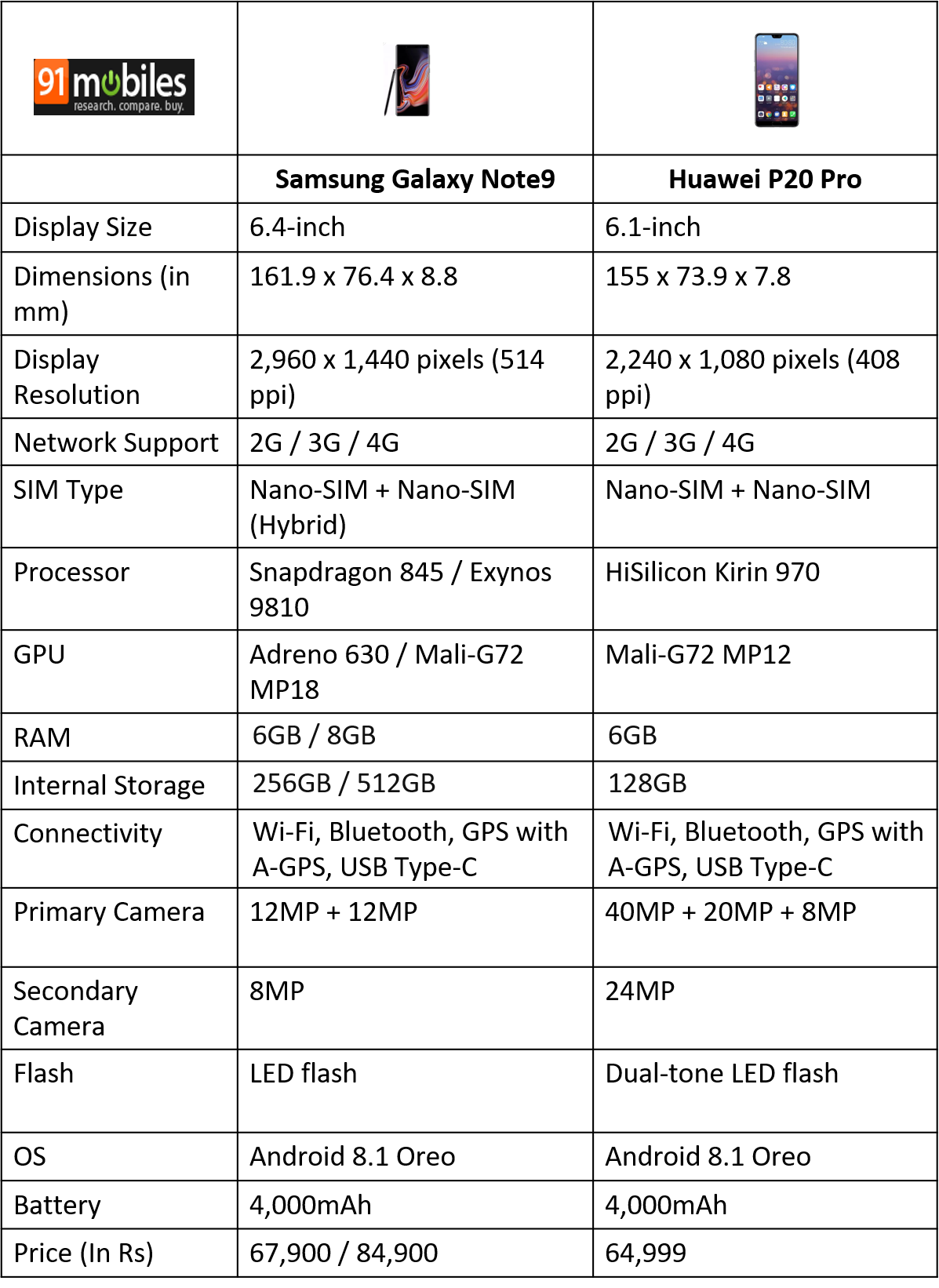 Galaxy Note9 vs P20 Pro