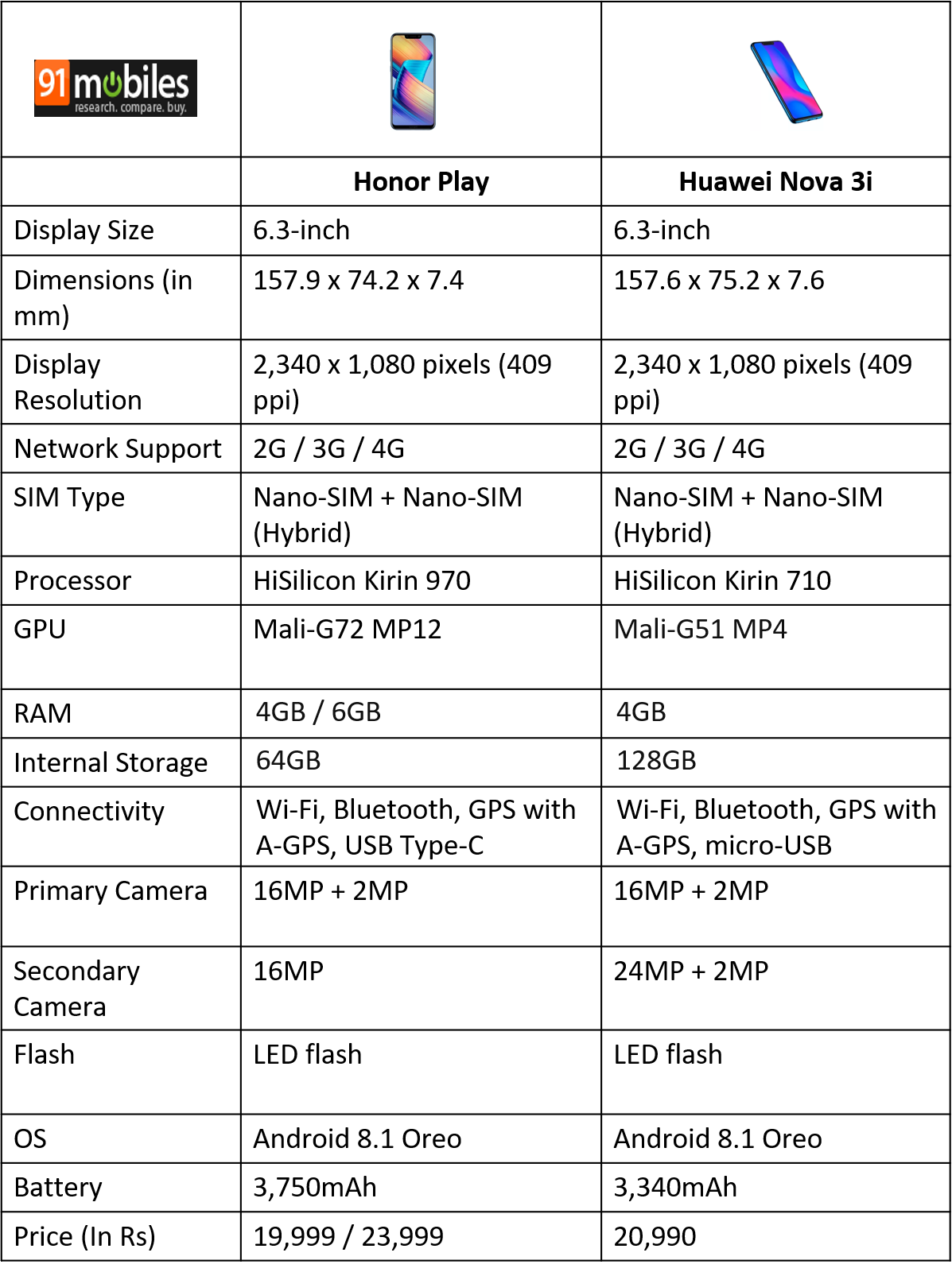 Honor Play vs Huawei Nova 3i
