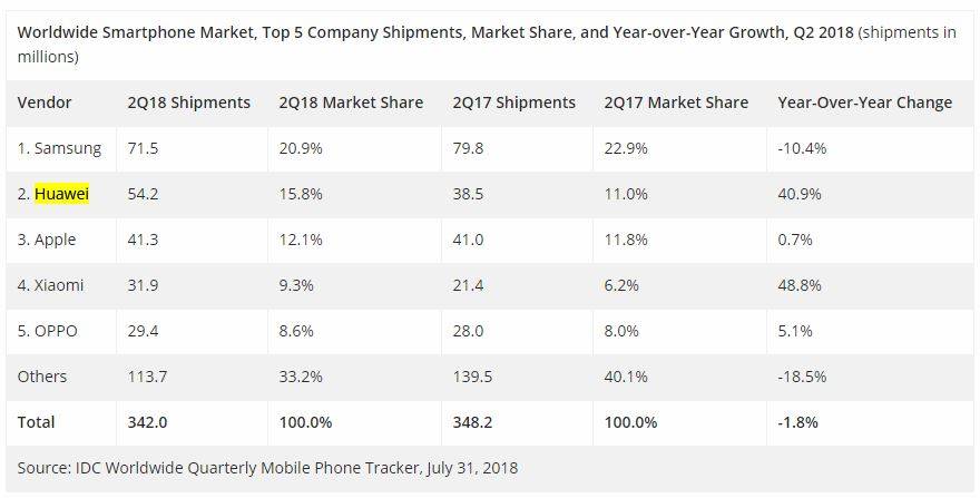 IDC Q2 2018 worldwide report