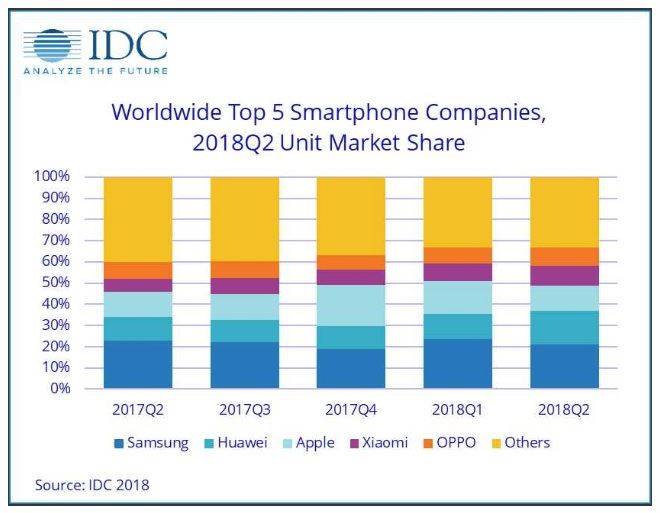 IDC Q2 2018 worldwide smartphone market share